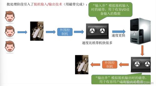 操作系統 內核的i o核心子系統及功能,假脫機技術,i o設備的分配與回收,緩沖區管理